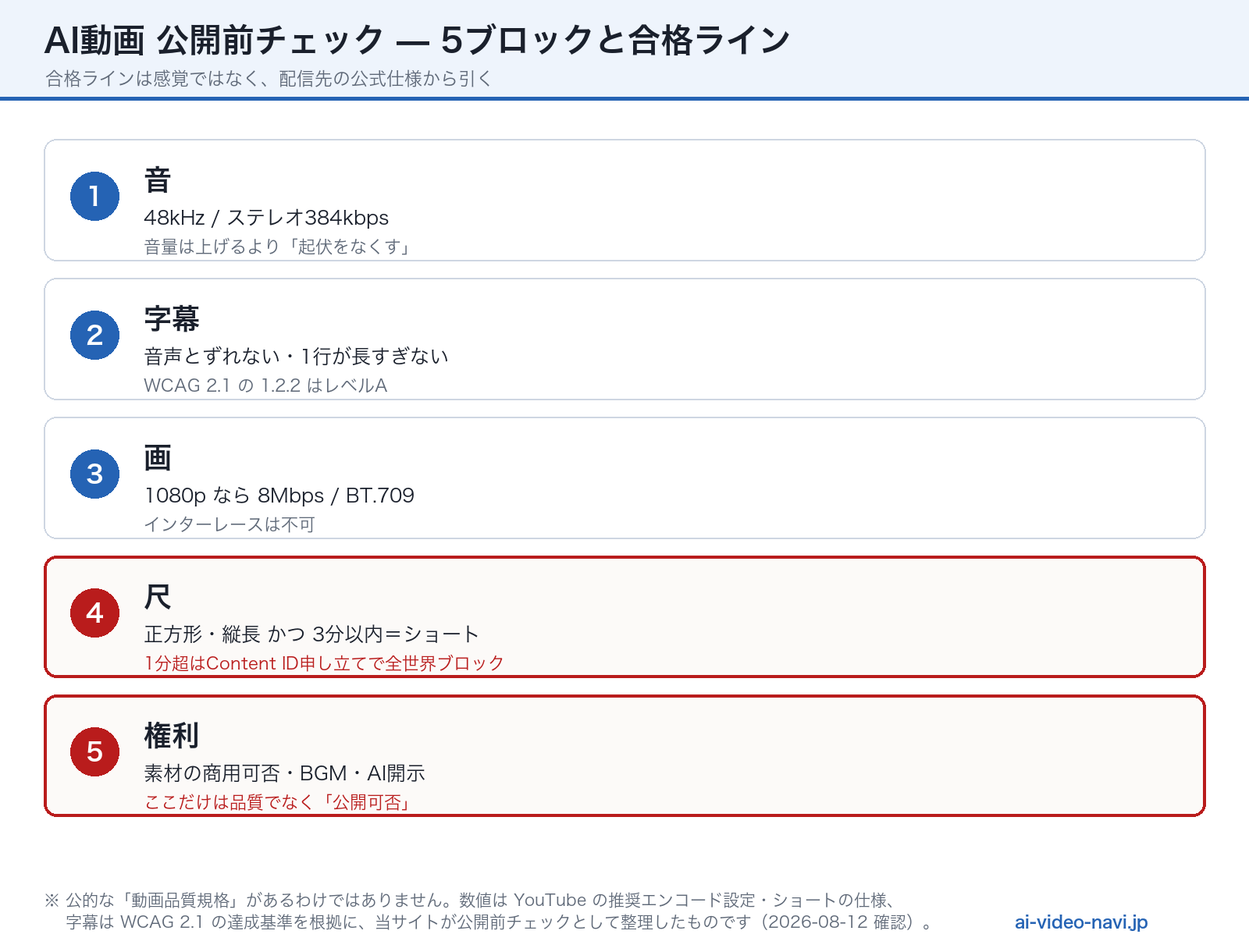 AI動画 公開前チェックの5ブロックと合格ライン（当サイト作成の図）